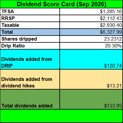 Tawcan dividend scorecard Sep 2026